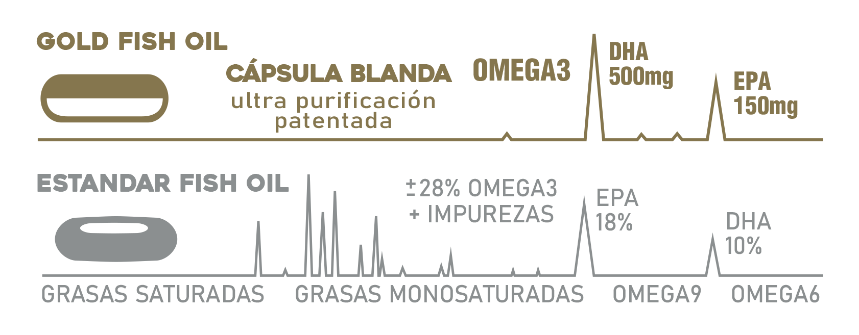 omega-3-fish-oil-capsulas-blandas-softgel-aceite-pescado-gold-nutrition-gold-prime-patentada